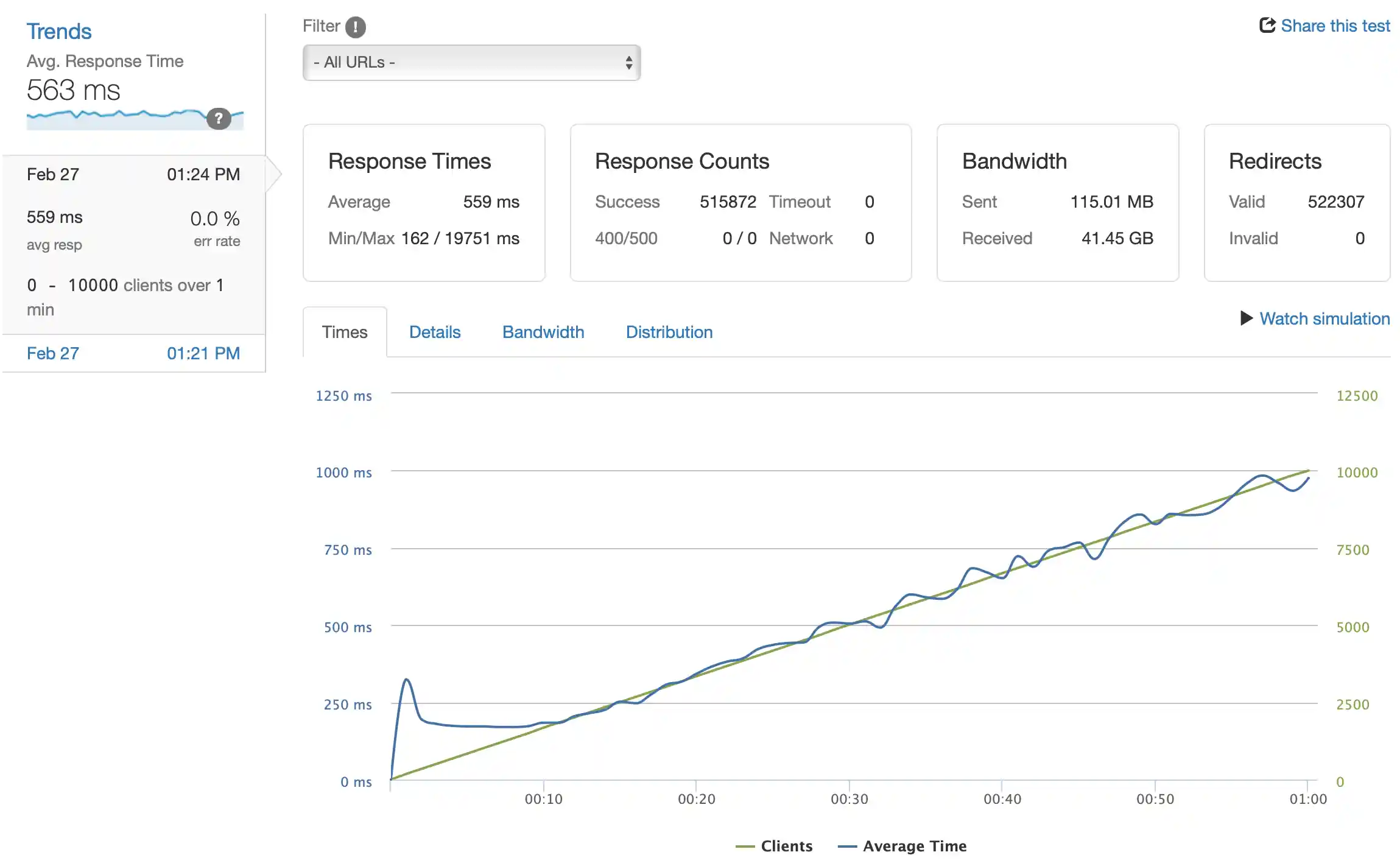 A screenshot of metrics from loader.io