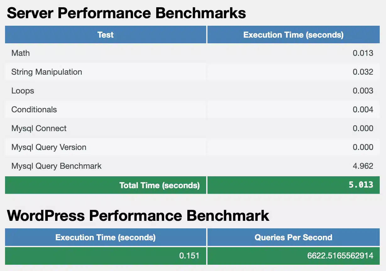 A screenshot showing performance metrics from the WP Performance Tester WordPress plugin.